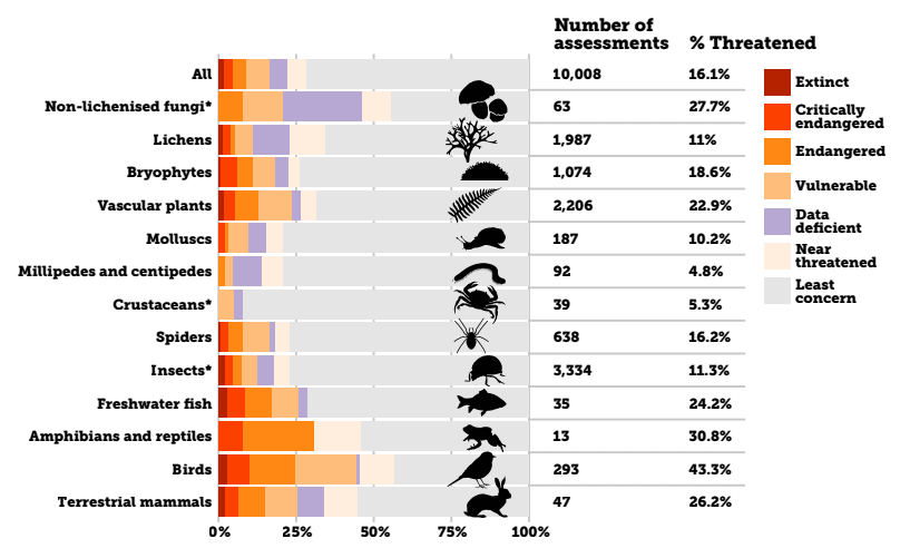 Summary of Red List assessment for Great Britain, showing the proportion of assessed species in the UK in each Red List category. Image: State of Nature 2023.